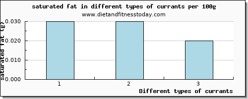 currants saturated fat per 100g